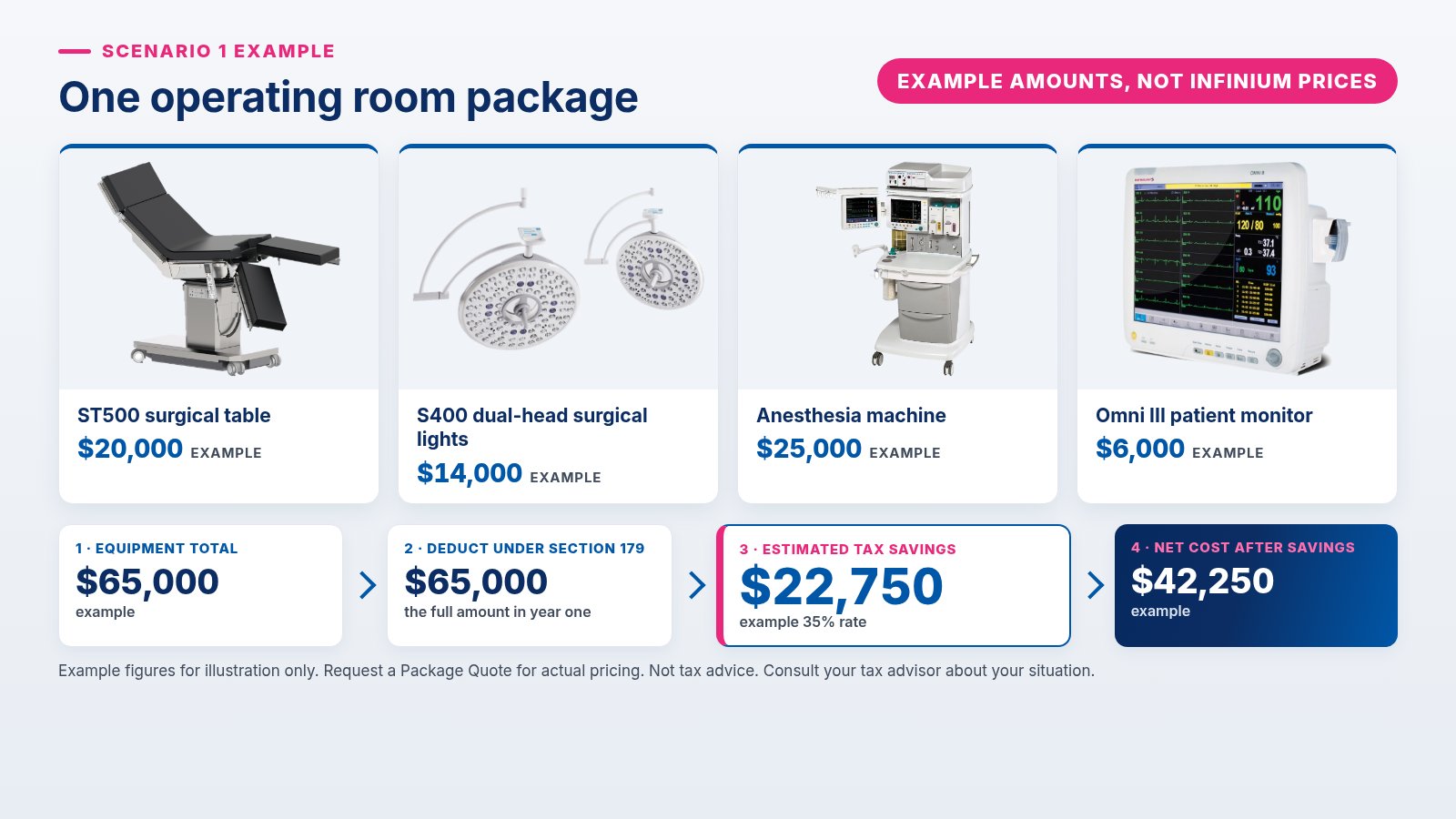 Example one operating room package: ST500 table, S400 lights, anesthesia machine, and Omni III monitor, with Section 179 savings steps.